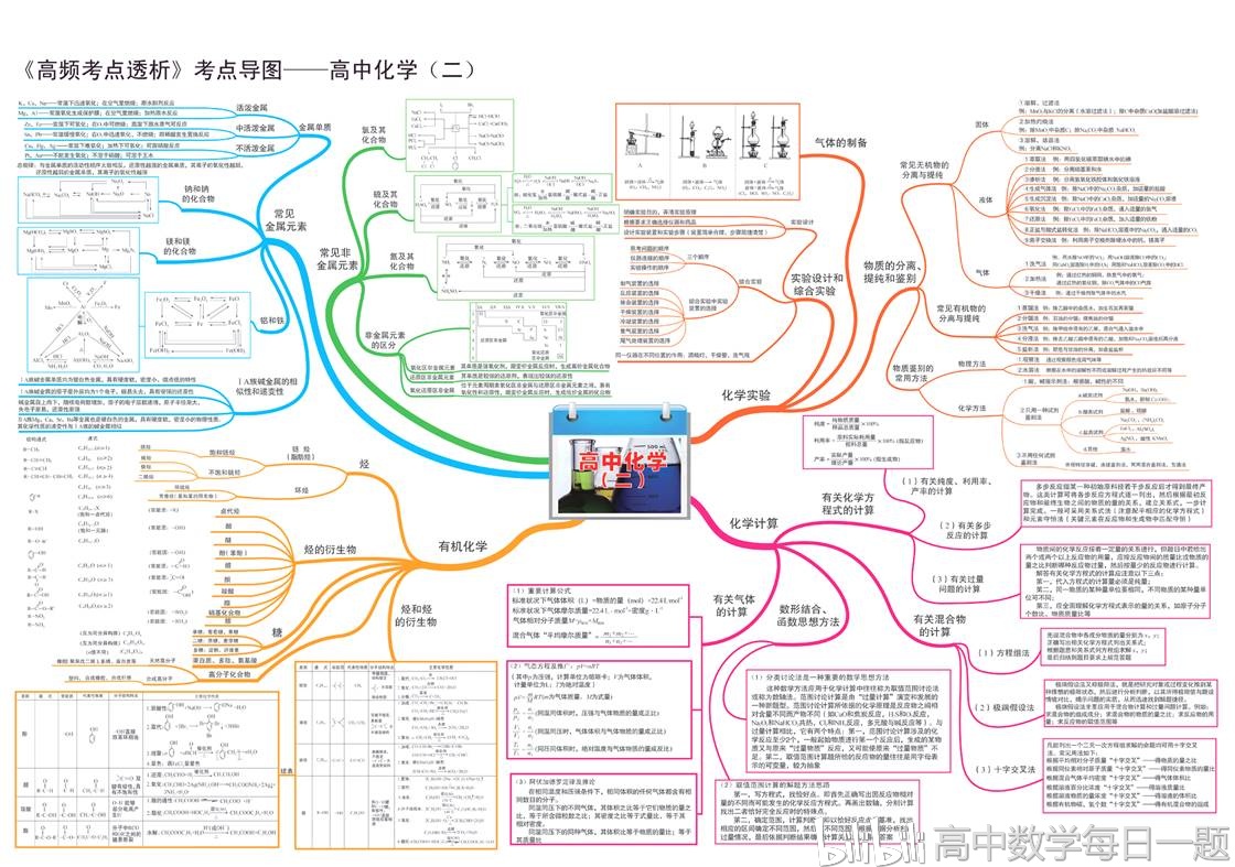 高中化学思维导图,高清全版