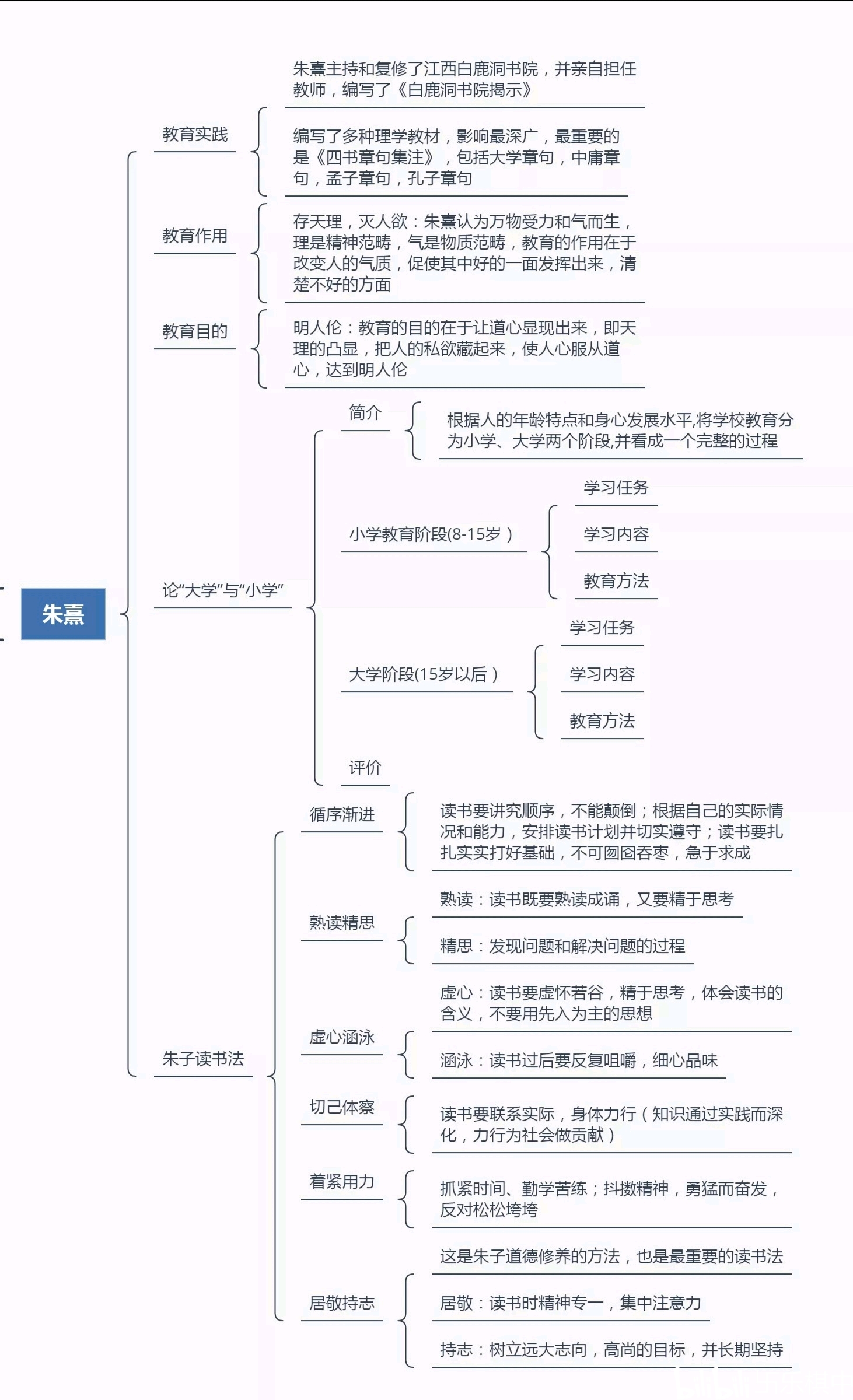 中教史第五章考点朱王的教育思想