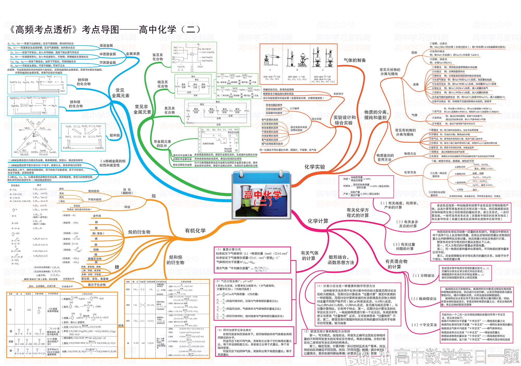 高中化学思维导图,高清全版