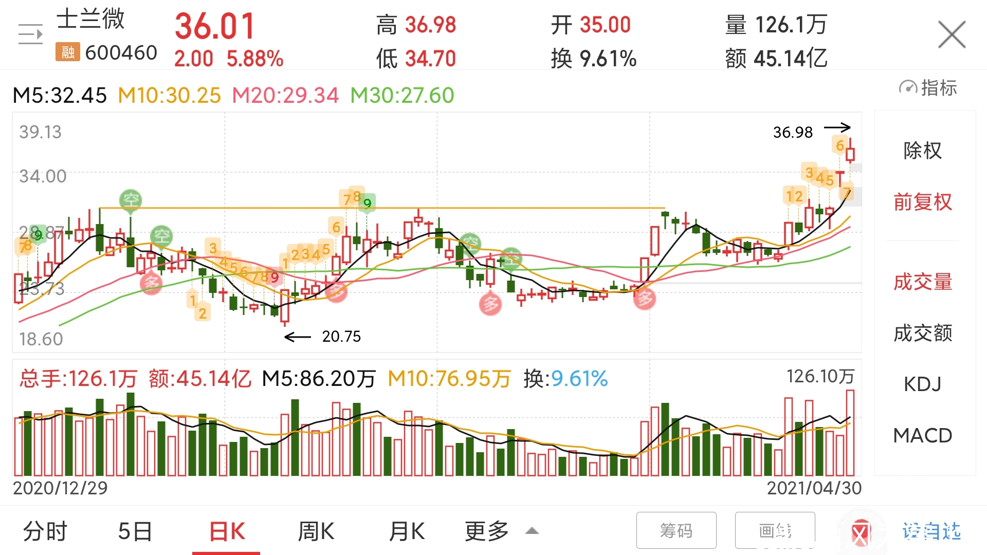 股票交易档案馆分享【士兰微】