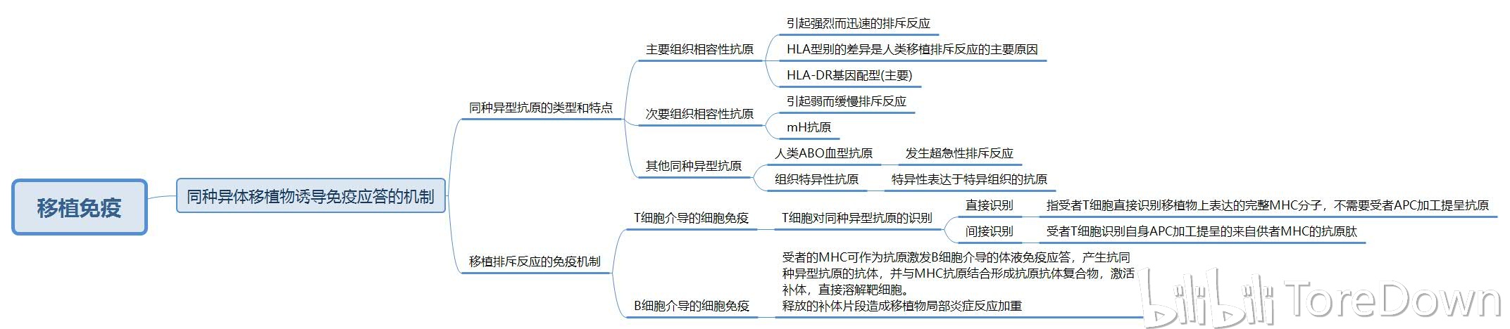 医学免疫学(下篇) 思维导图