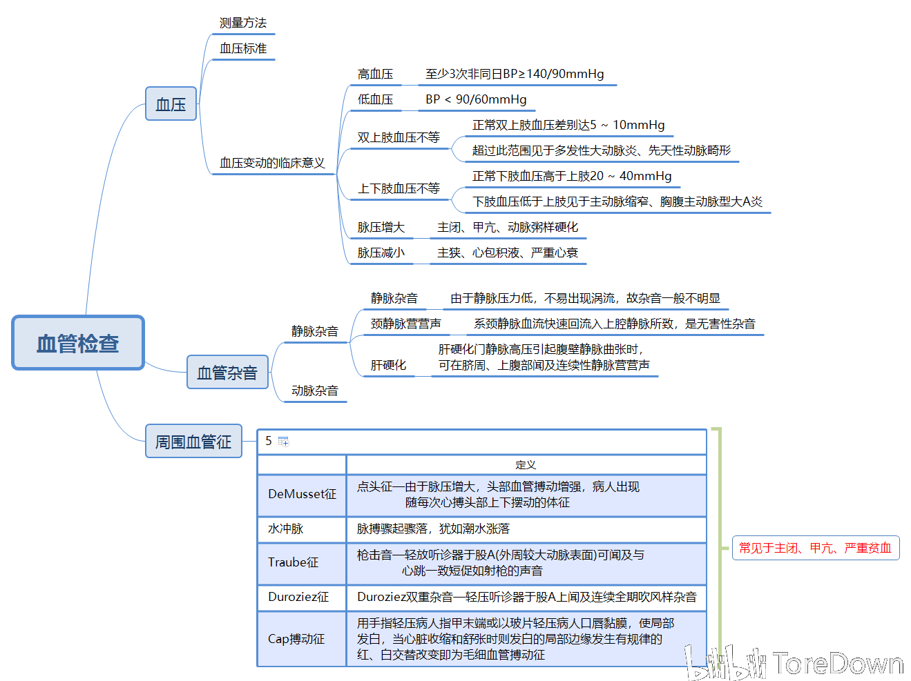 诊断学 思维导图