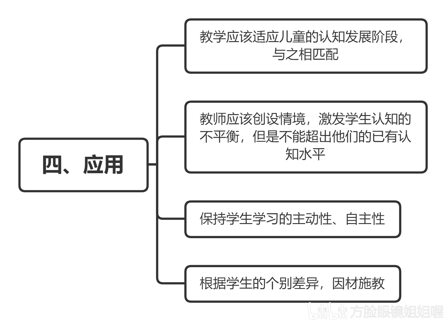 333考研教育心理学—皮亚杰认知发展阶段理论(思维导图)