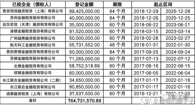 过7.6亿。企业征信信息显示，截止2020年3月，企业的固定资产仅为5.44亿元。