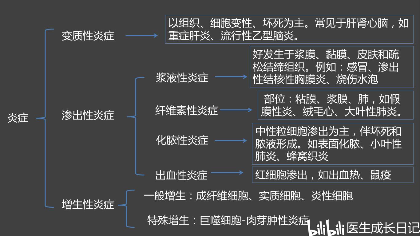 炎症思维导图