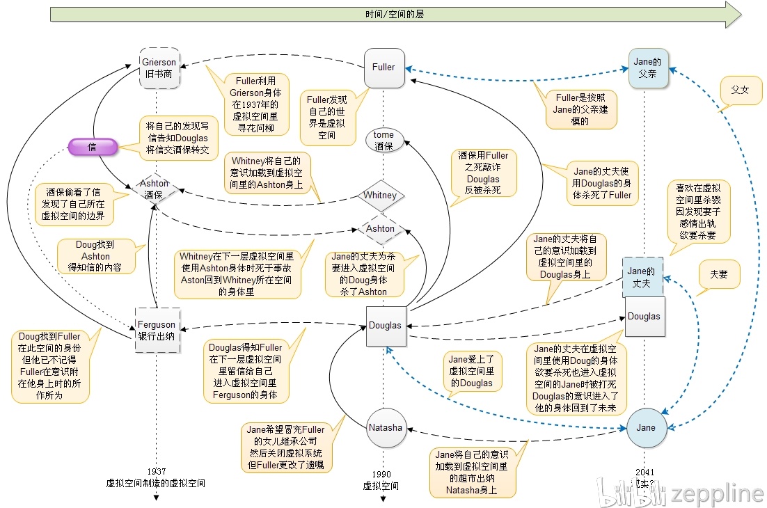 思维导图:《异次元骇客》结构分析