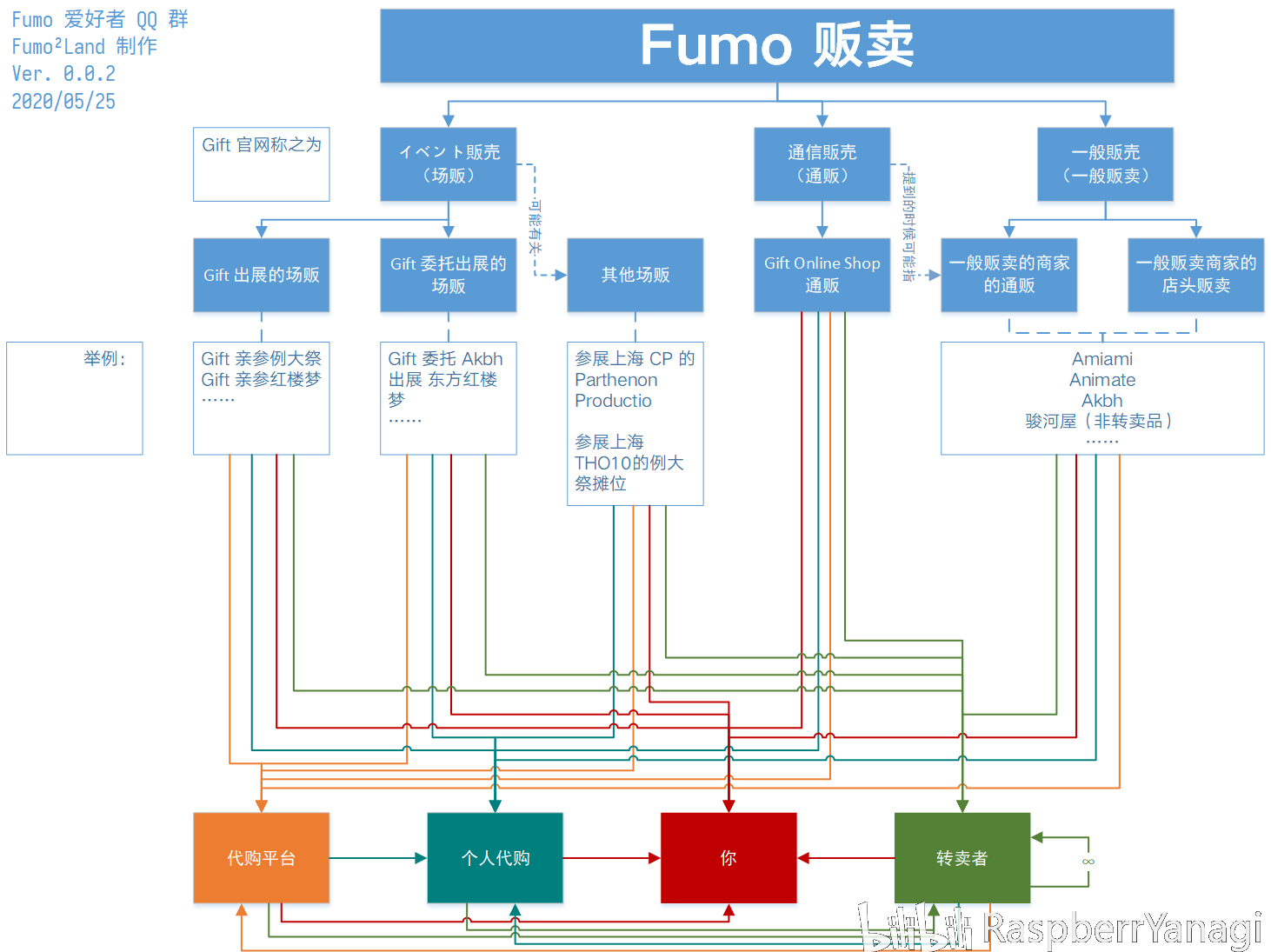 试图用一张图解释你有哪些渠道和手段可以买到 gift 出品的正版fumo