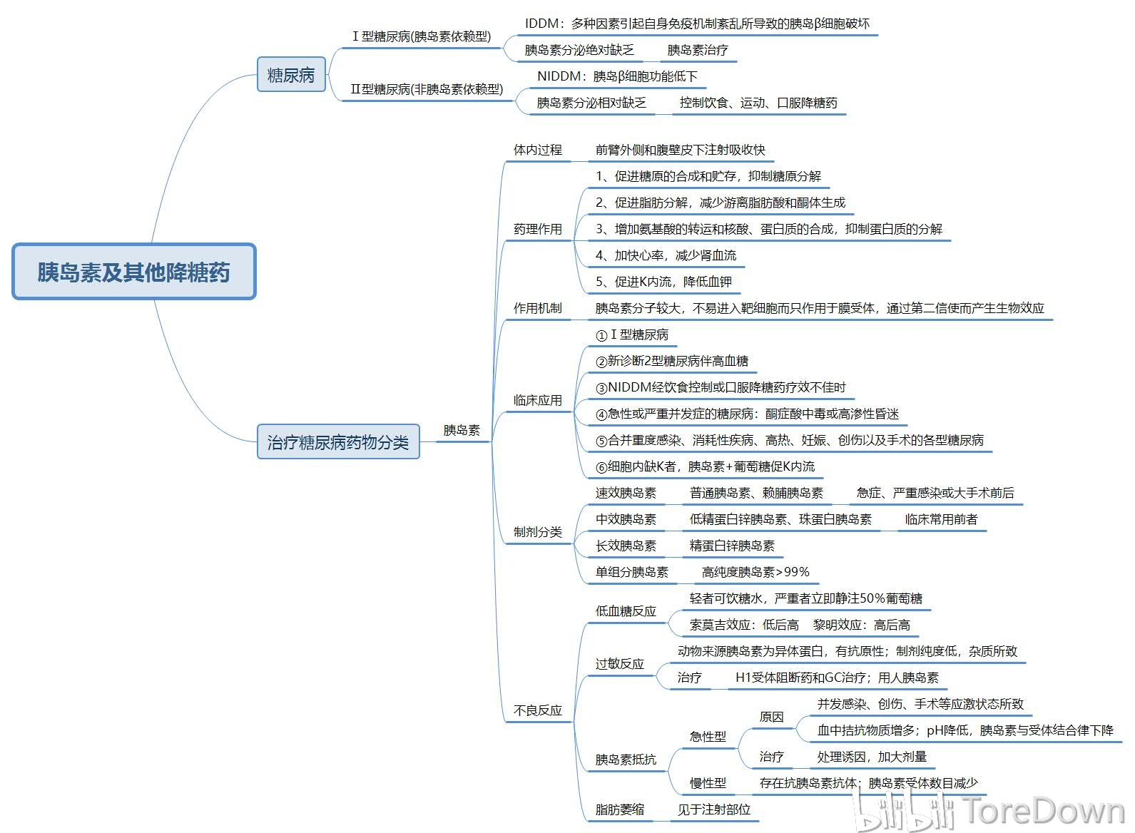 药理学下篇思维导图