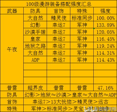 100级装备搭配强度——男漫游视角