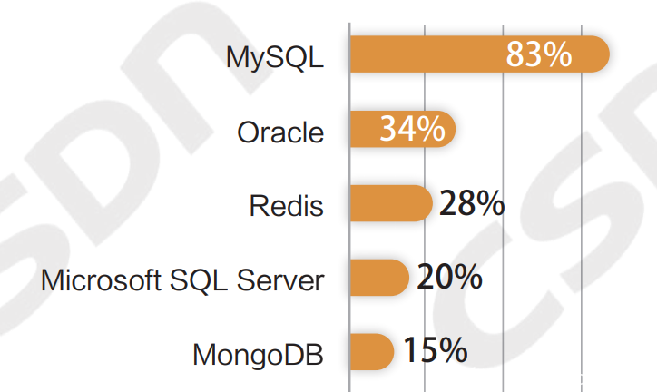 如何选择合适的MySQL数据库引擎以查询潜在用户成员？