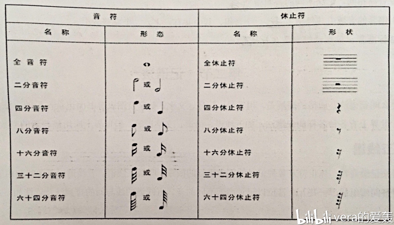 一,音符和休止符 图片中音符之间的时值关系是:相邻的两个音符之间