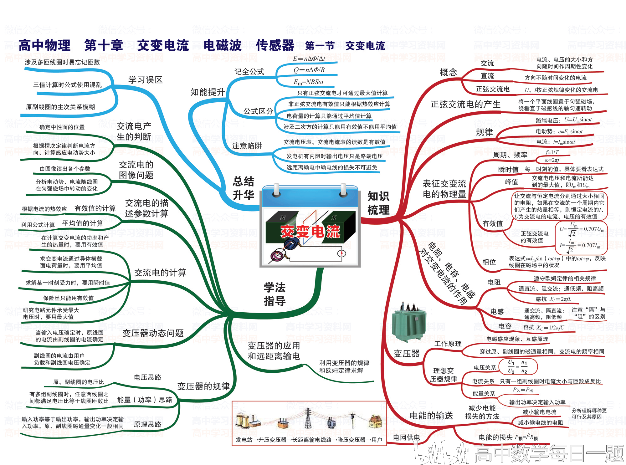 高中物理思维导图-高清版