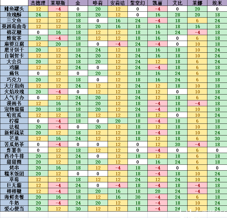 【凹凸世界手游】羁绊好感度礼物表(更新菲利斯,杰德理/鲱鱼罐头,玫瑰