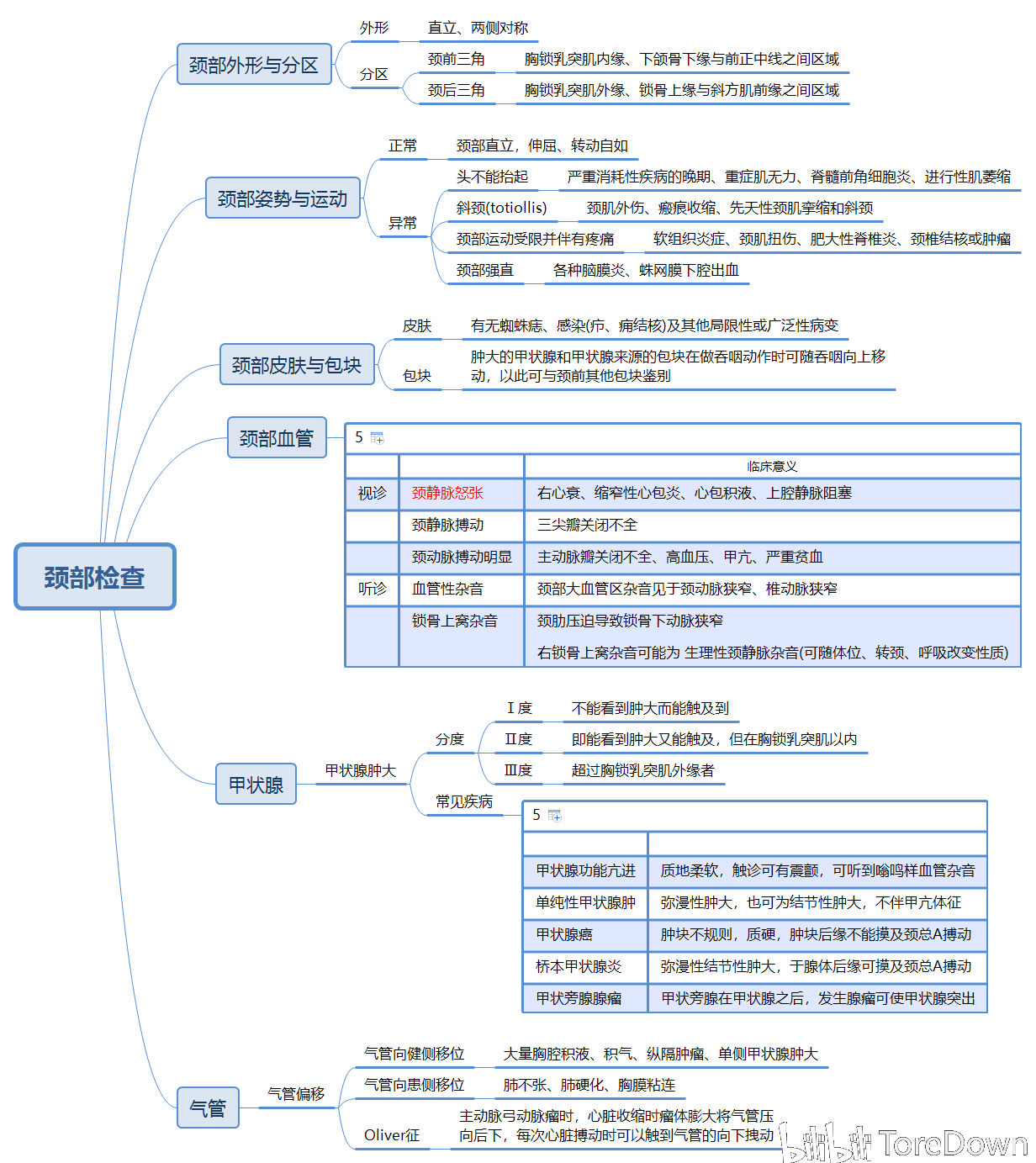 诊断学 思维导图