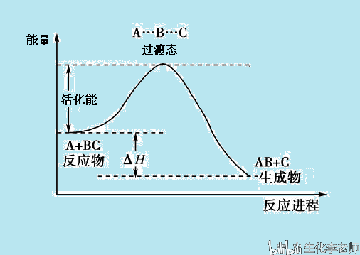 反应的过渡态与活化能