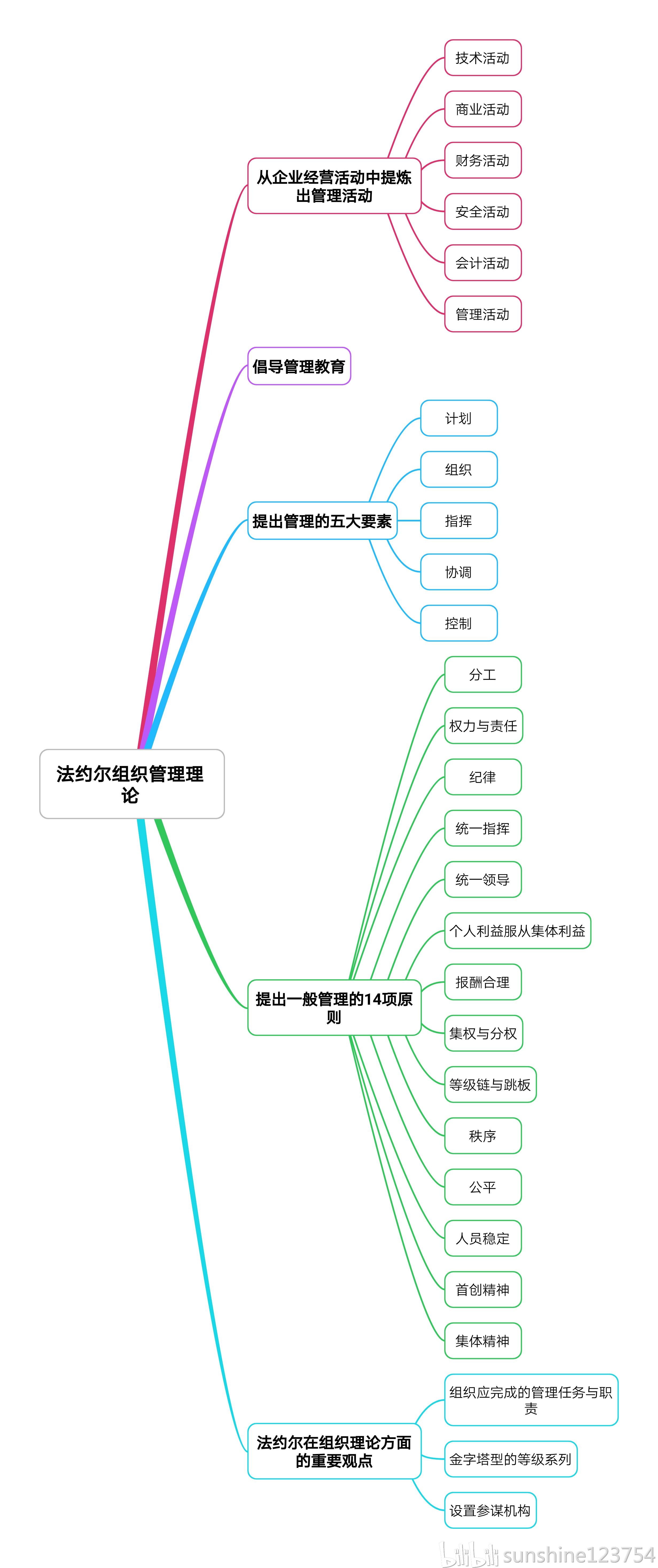 几张图带你轻松搞定周三多管理学中的重点难点