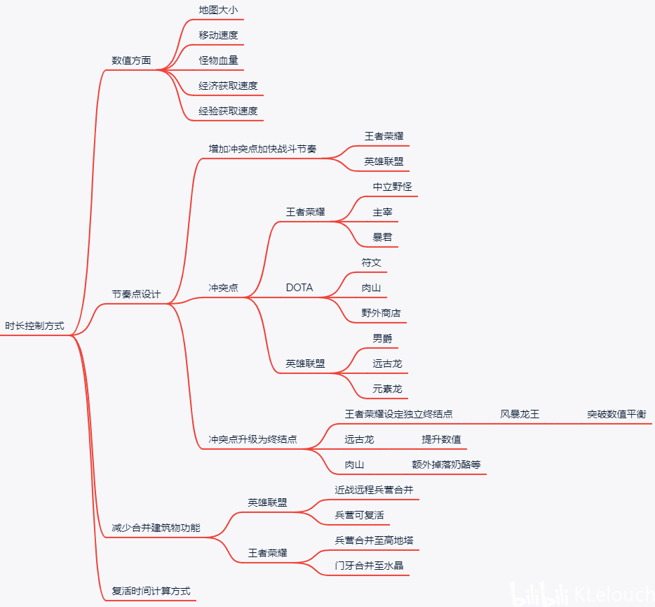 加快游戏节奏思维导图