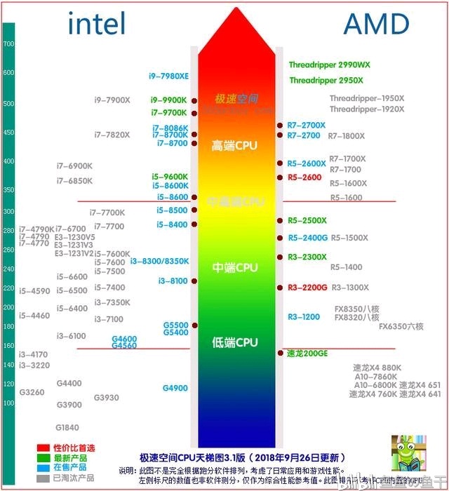 其实关于cpu性能大家可以通过cpu性能天梯图更加直观的看出来.