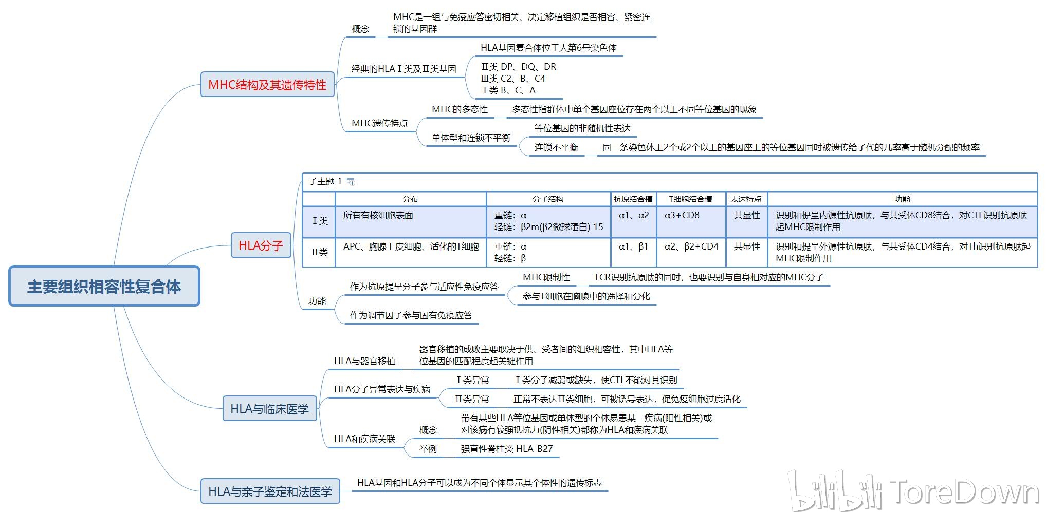 医学免疫学(上篇) 思维导图