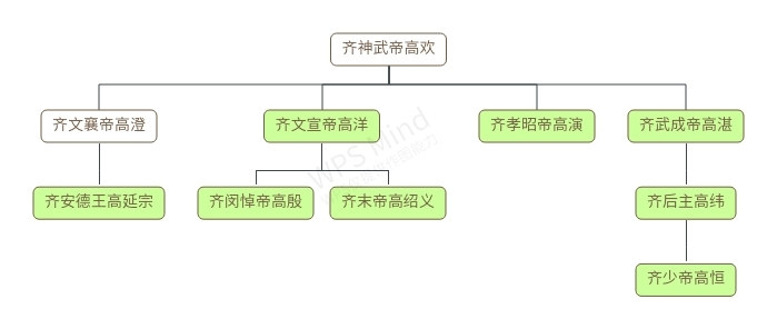 南北朝君主世系图三(北齐,北周,陈)