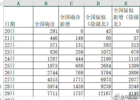 新型冠状病毒肺炎疫情数据分析