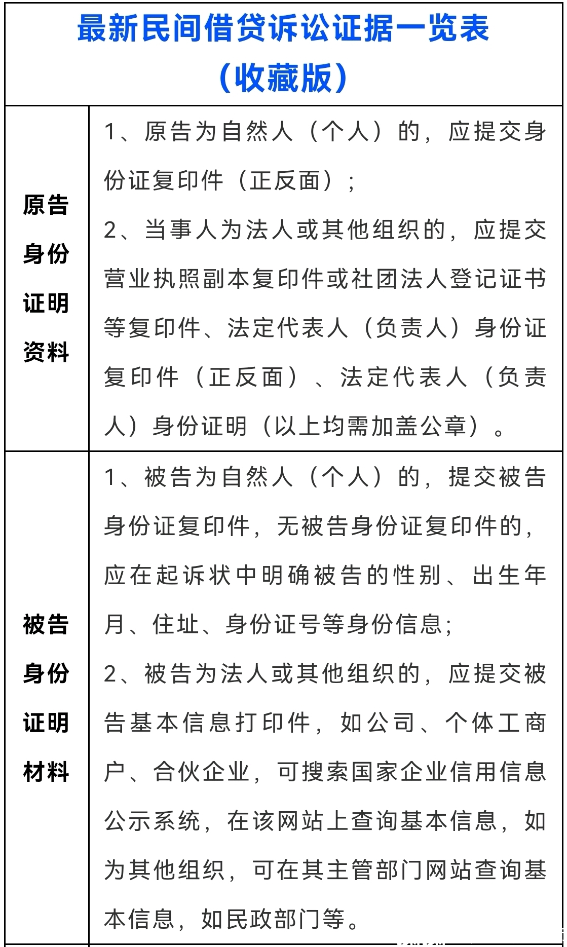 民间借贷案件所需证据及证据目录(清单)模板