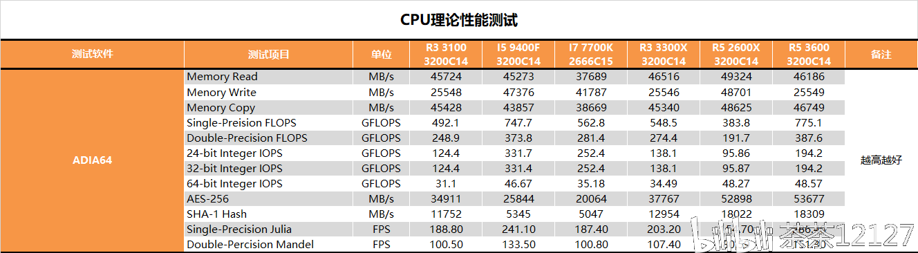 64的内置工具进行的,r3系列的两颗cpu的理论算力似乎并没有显得很高