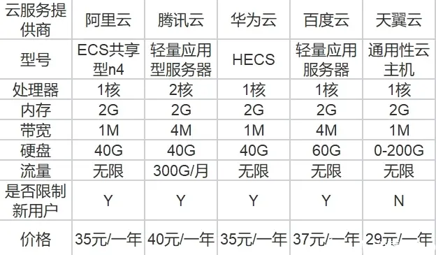 鞍山弹性云服务器价格  第1张