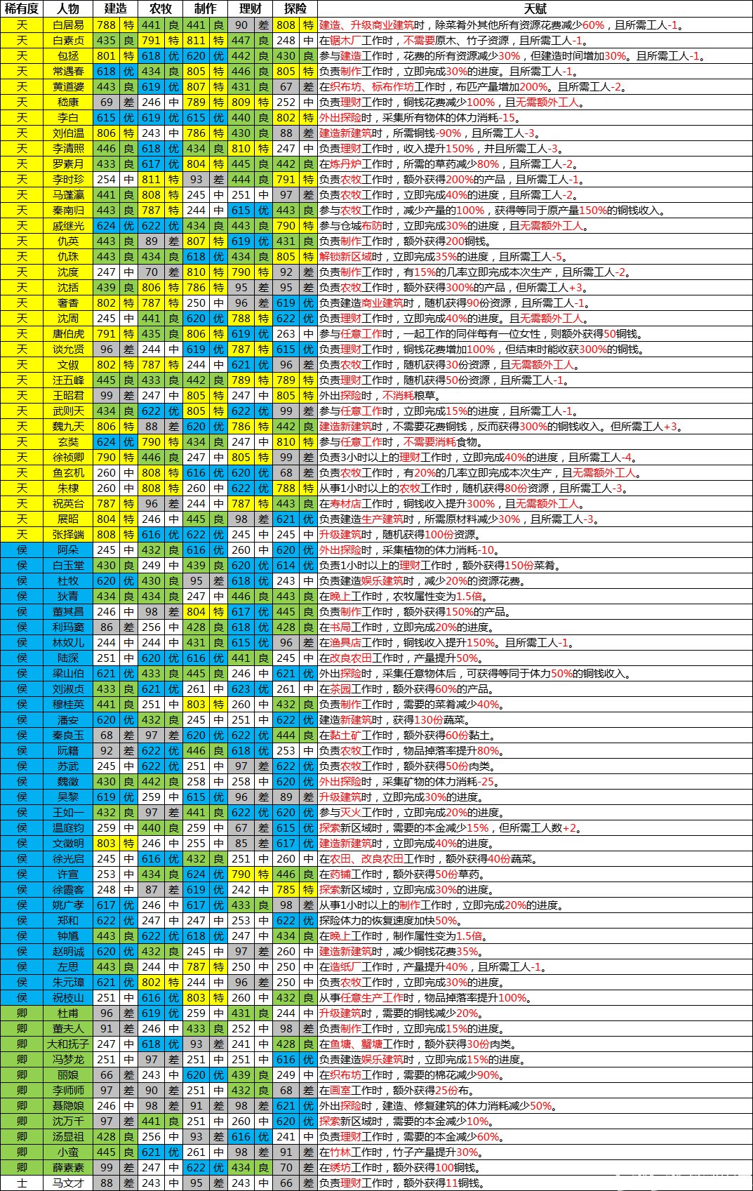 江南百景图141全人物76位全满属性天赋汇总