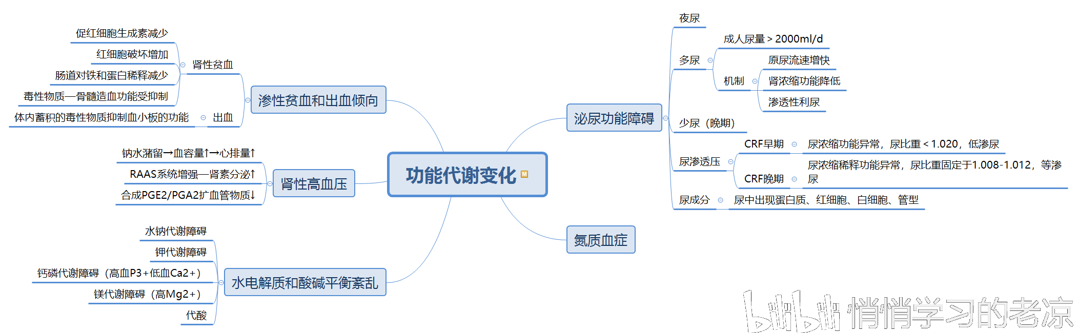 病理生理学思维导图总