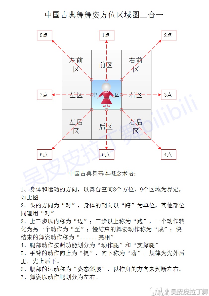 (001)中国古典舞基础理论学习总结一:古典舞方位,区域图及动作姿态