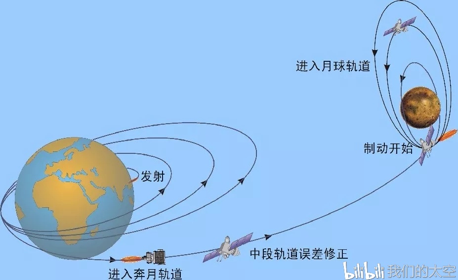 蛣2嫦娥一号卫星飞行轨道示意图