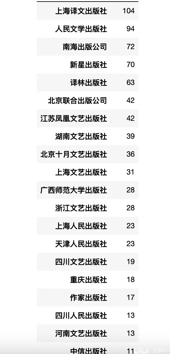 出版社出版数量排名3. 最贵的书，基本都是套装书。最贵价格排名4. 最便宜