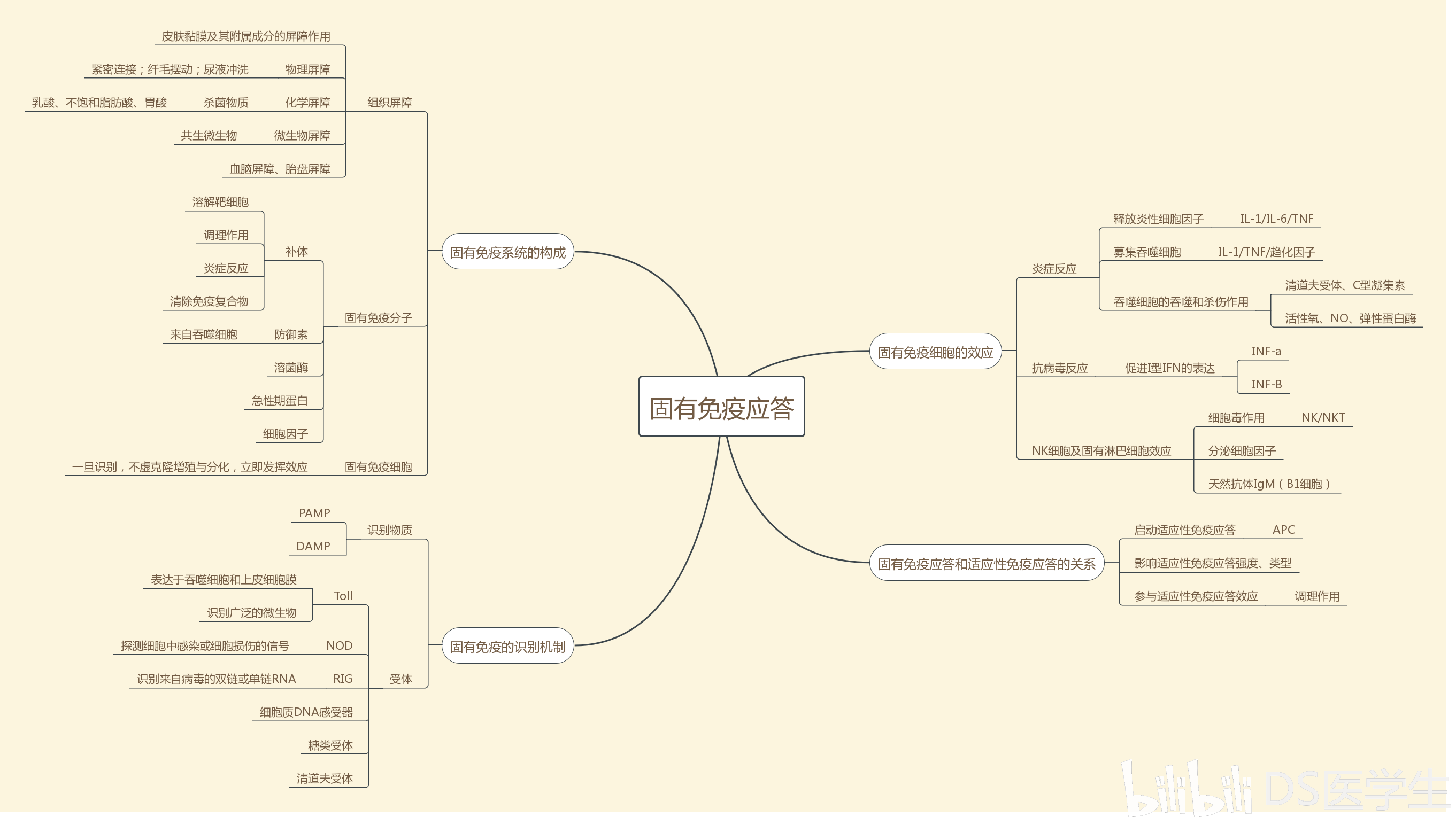 医学免疫学基础思维导图(无临床免疫学)