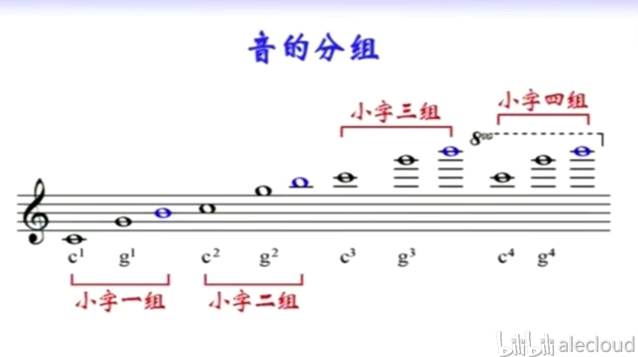 钢琴及乐理基础学习1唱名音的分组大谱表