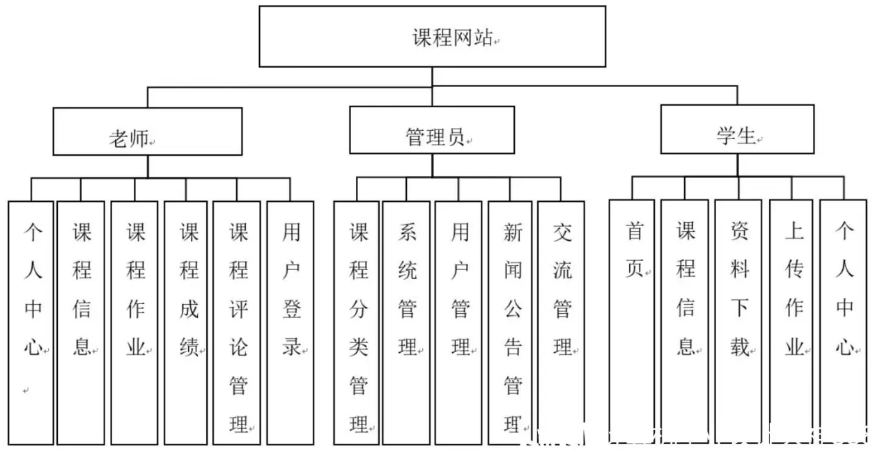 课程网站的设计与实现 计算机毕业设计源码+lw文档