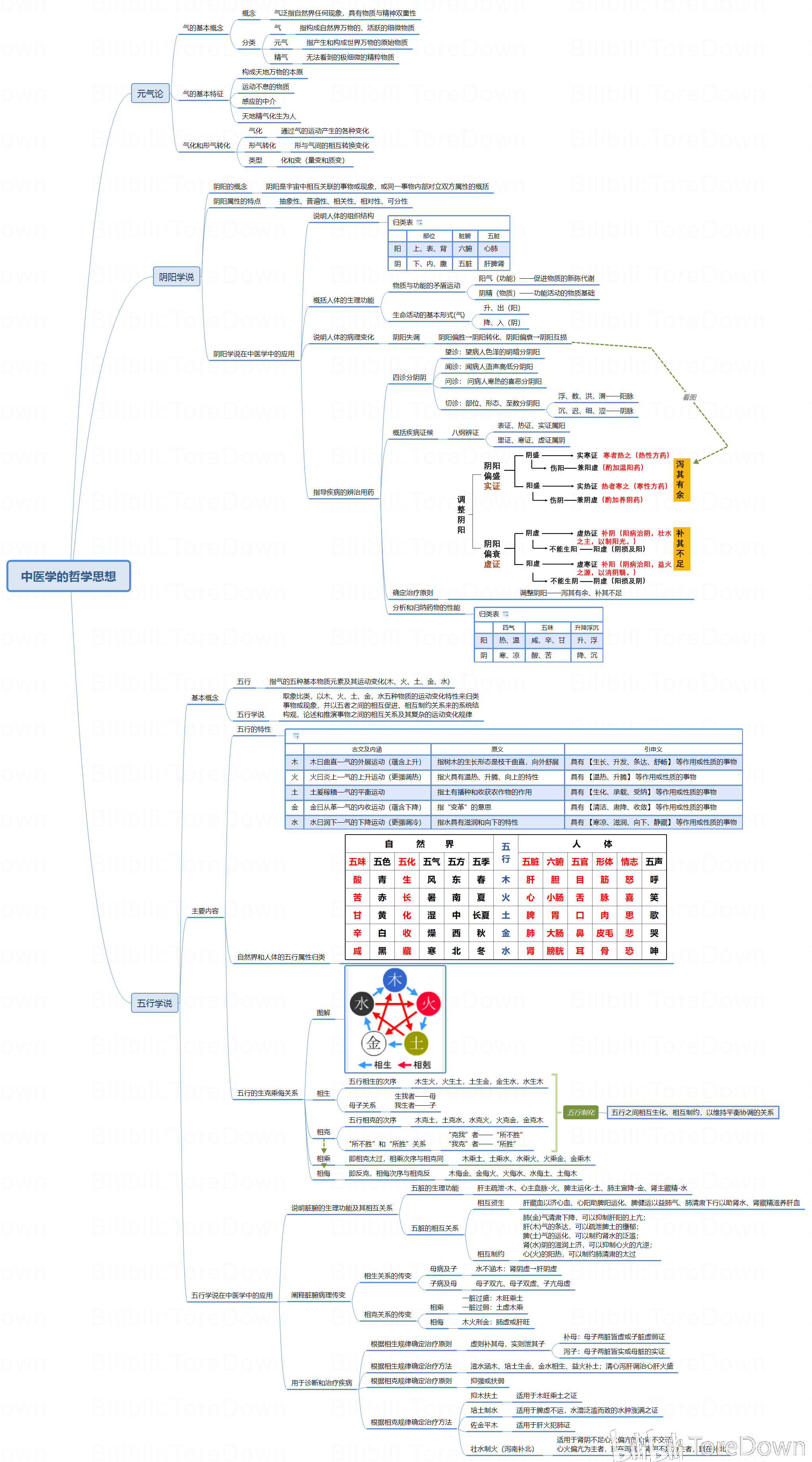 中医学 思维导图