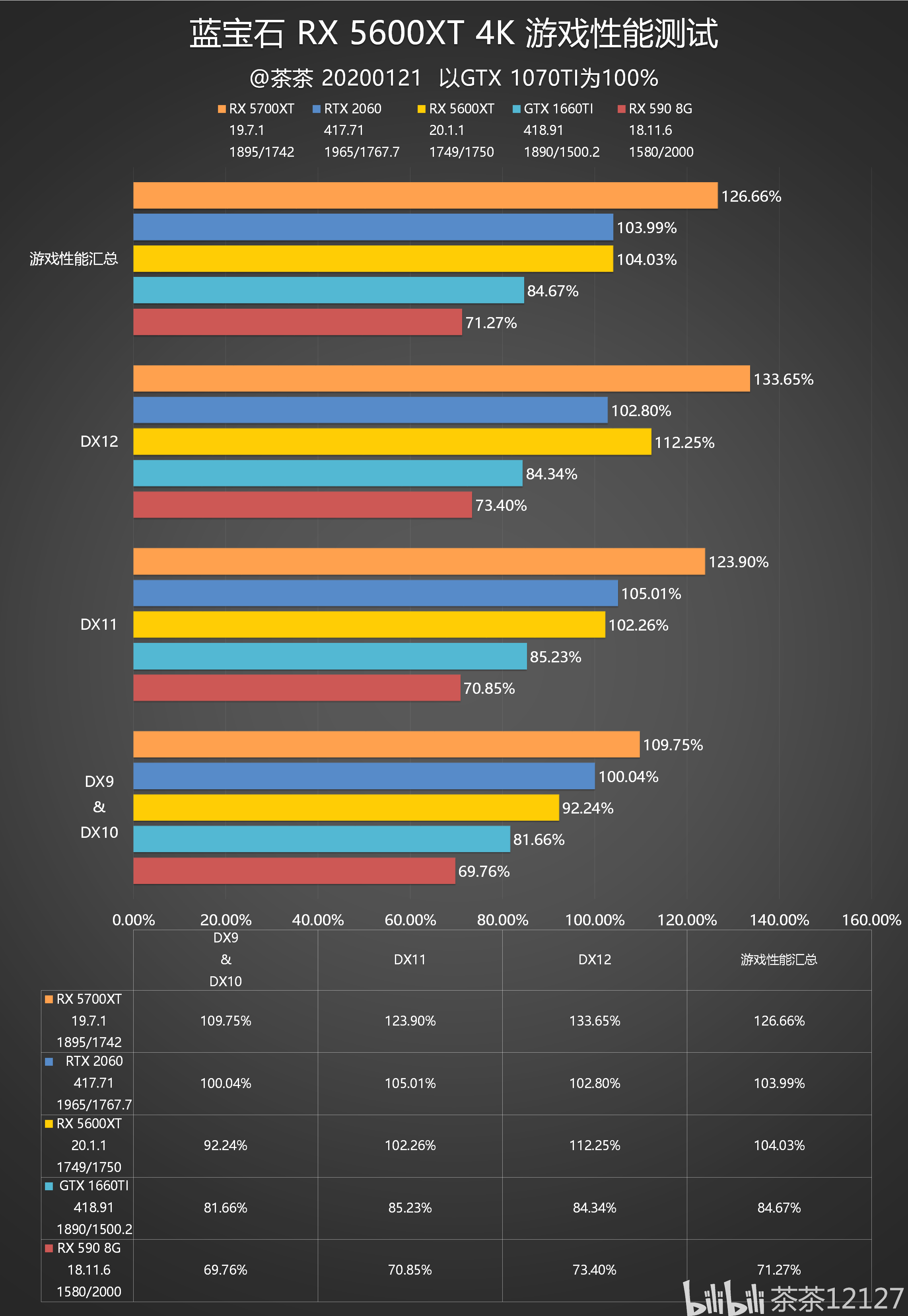 【茶茶】60大决战?amd rx 5600xt测试报告