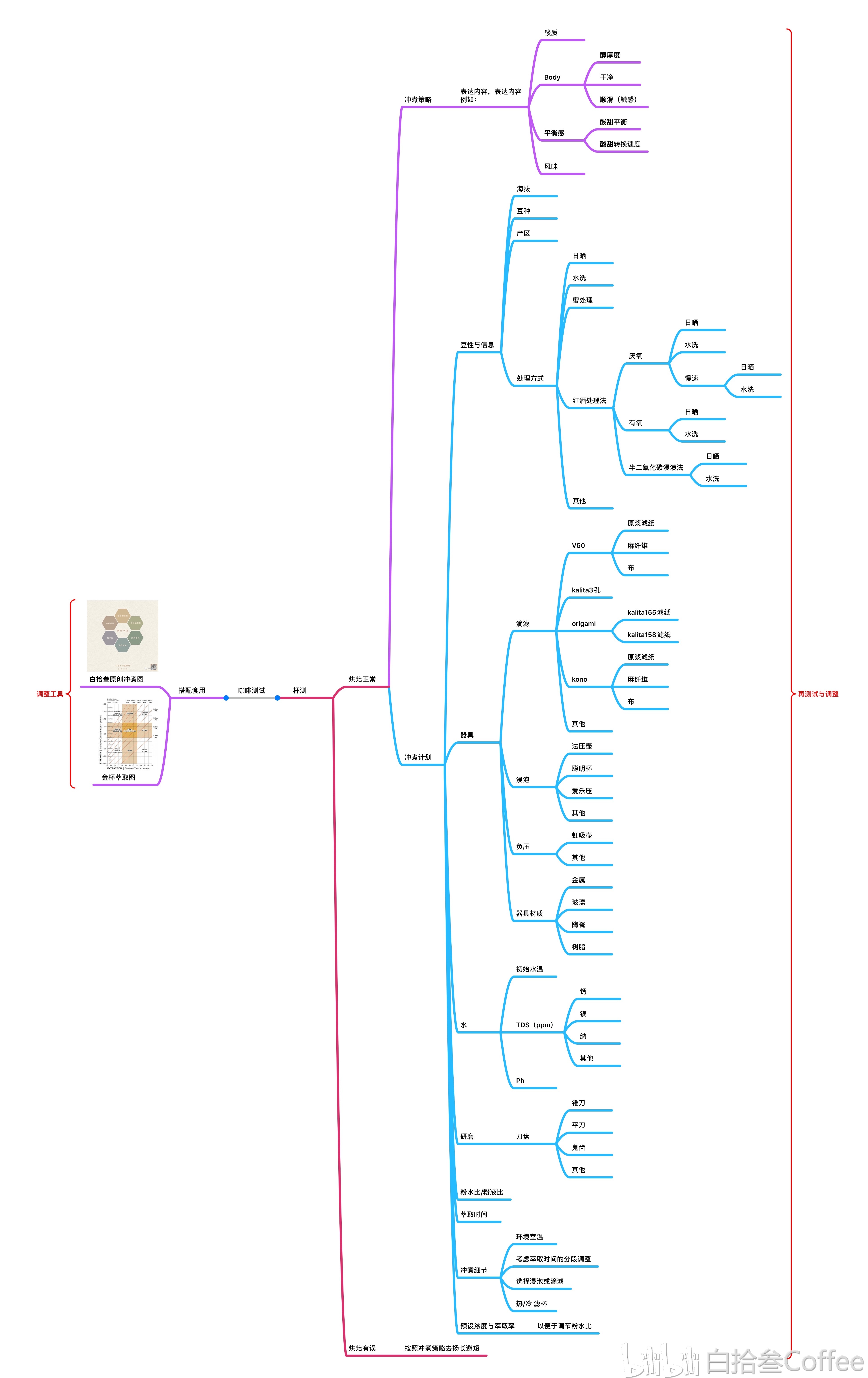 白拾叁个人向【咖啡冲煮思维导图】