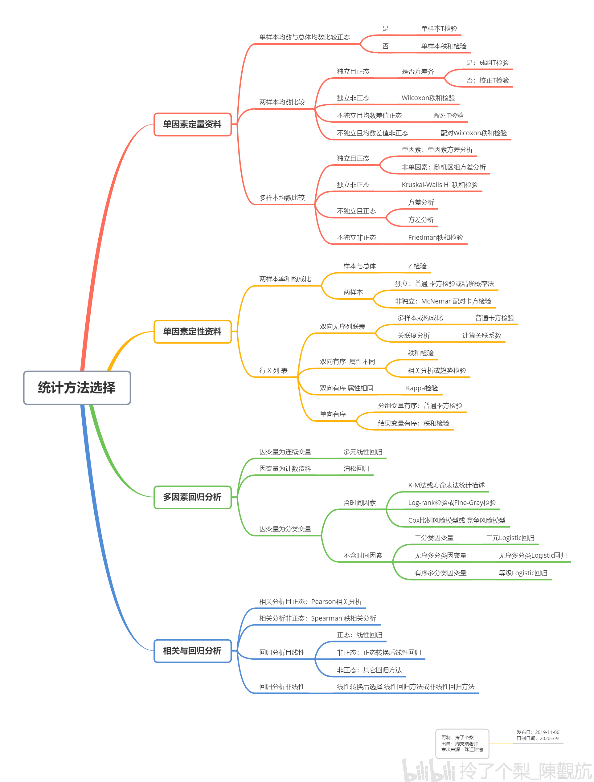 统计学,生信,思维导图,统计方法选择