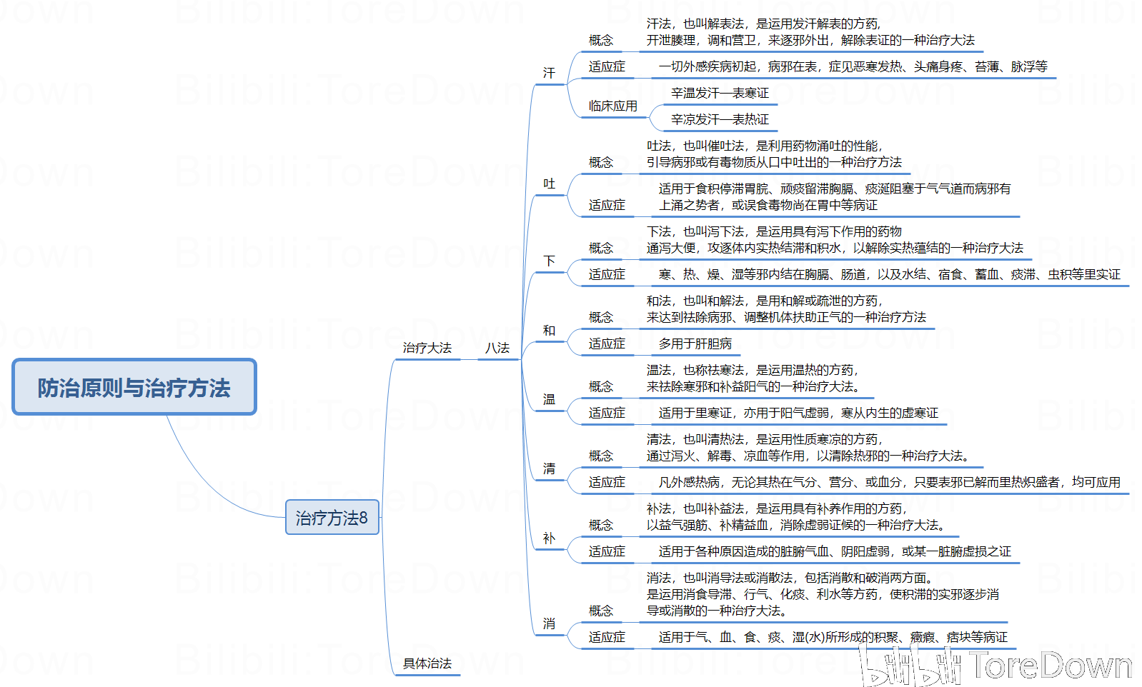 中医学 思维导图