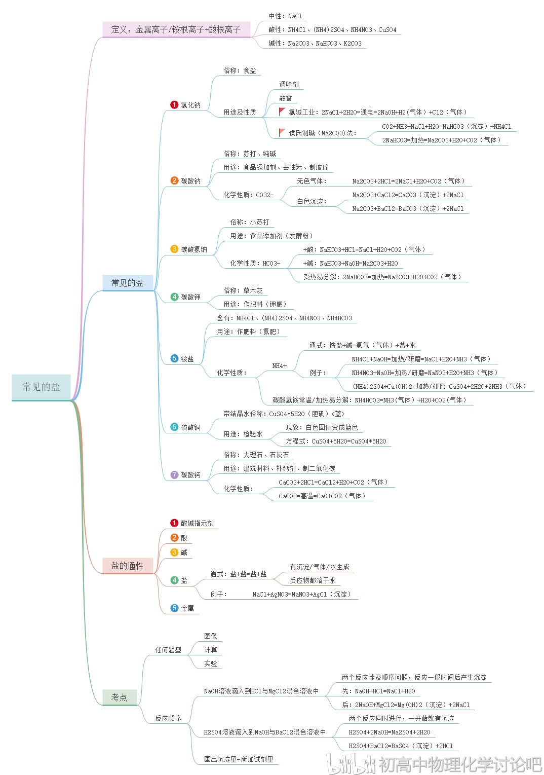 9年级化学下册思维导图