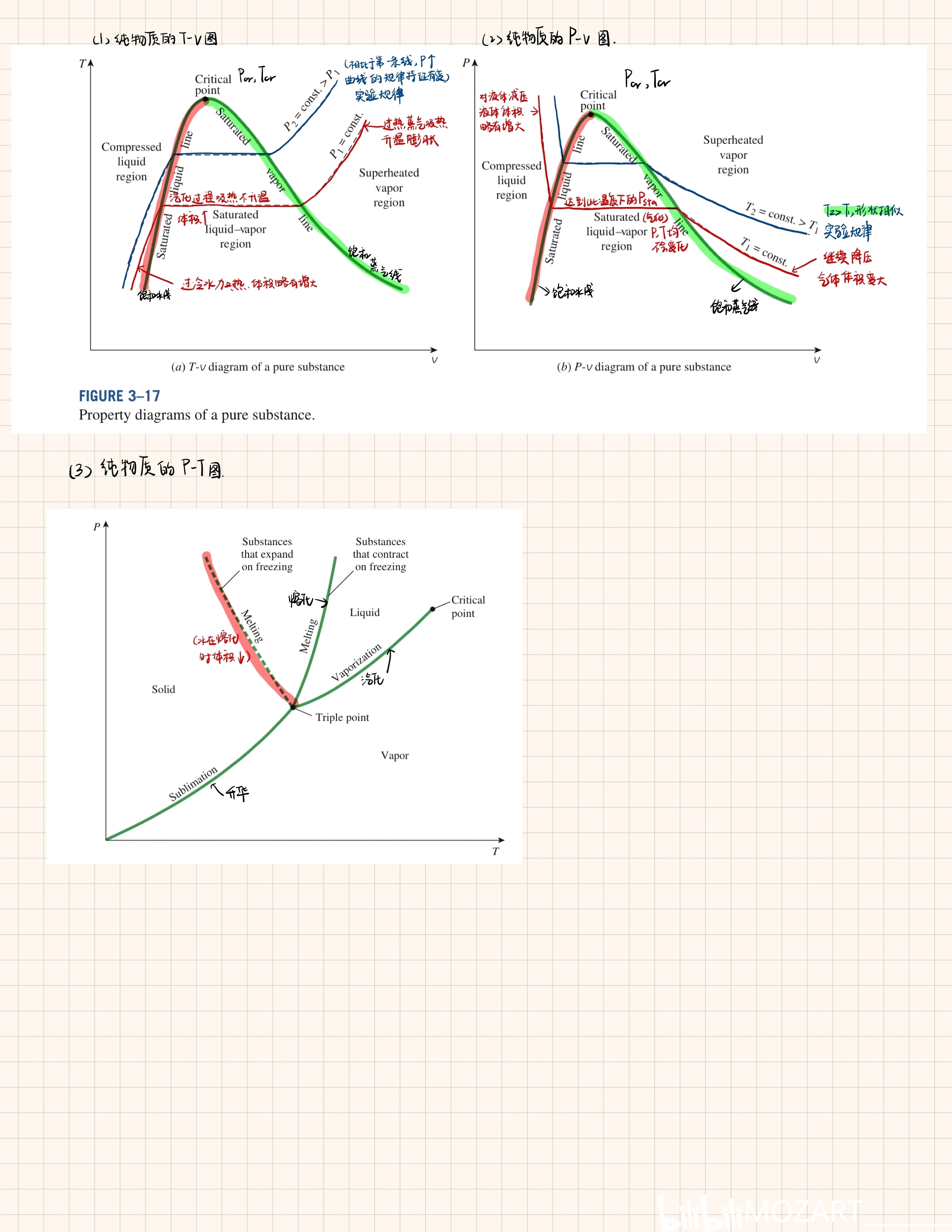 【工程热力学】普通液体p-v-t图笔记