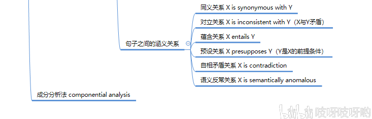高中英语教资笔记/句法学和语义学思维导图