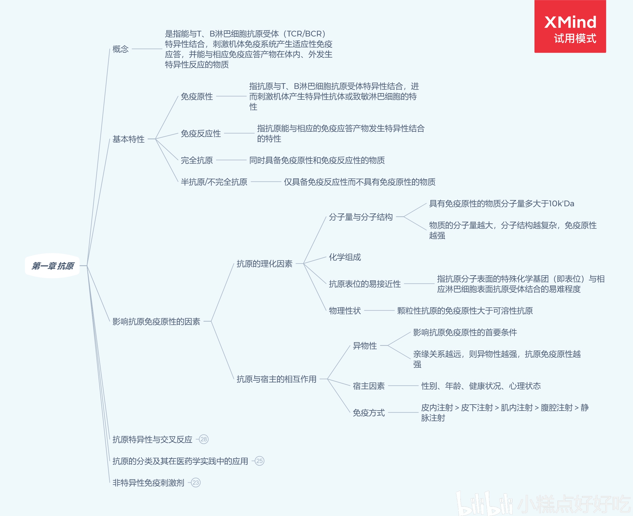 思维导图微生物学与免疫学第一章抗原自制自用复习资料