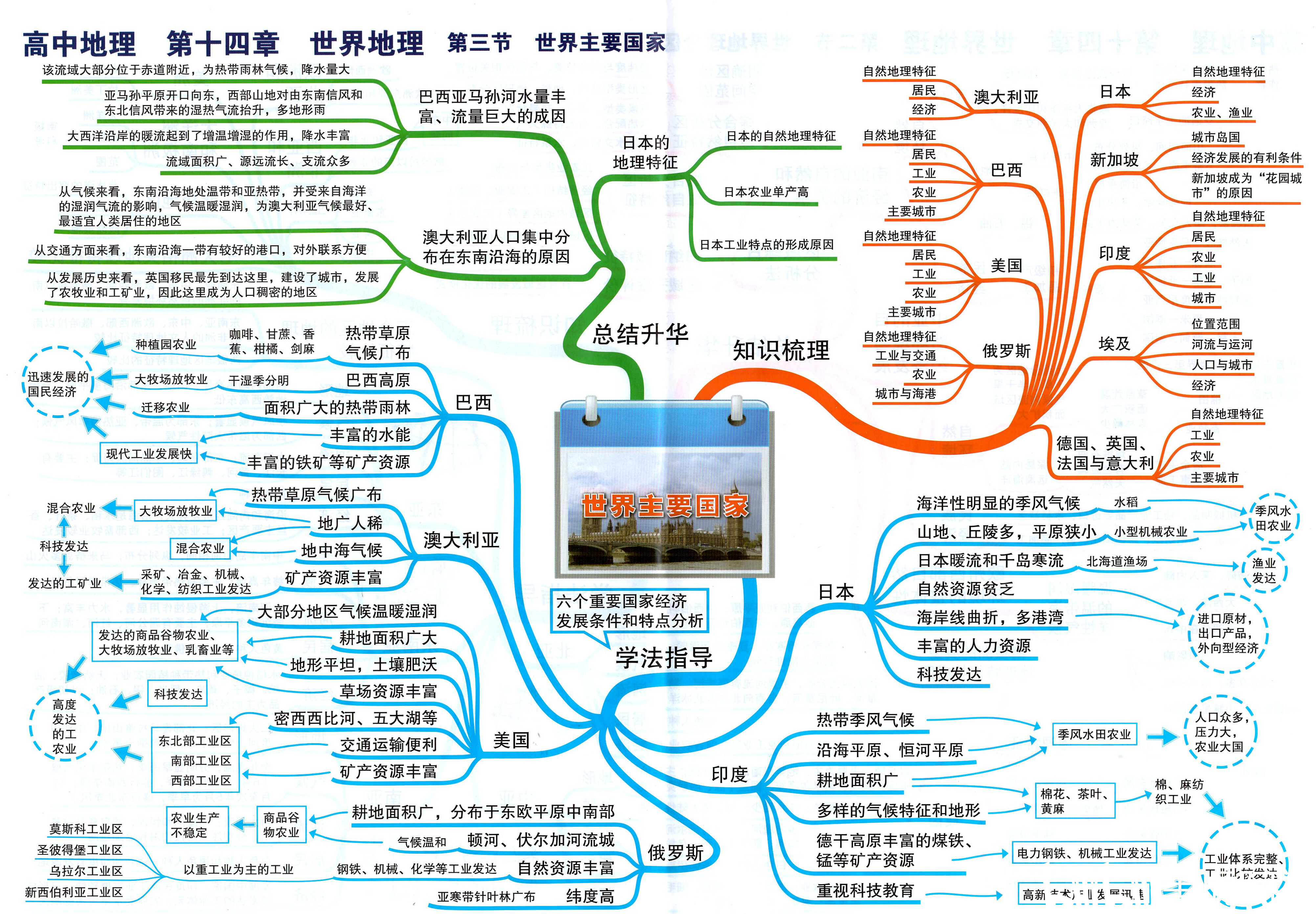 高中地理-思维导图(39张大图)-5