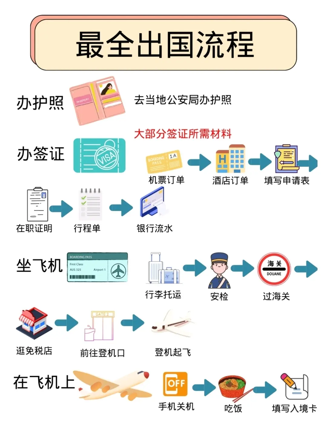 出国旅游最全出国详细流程