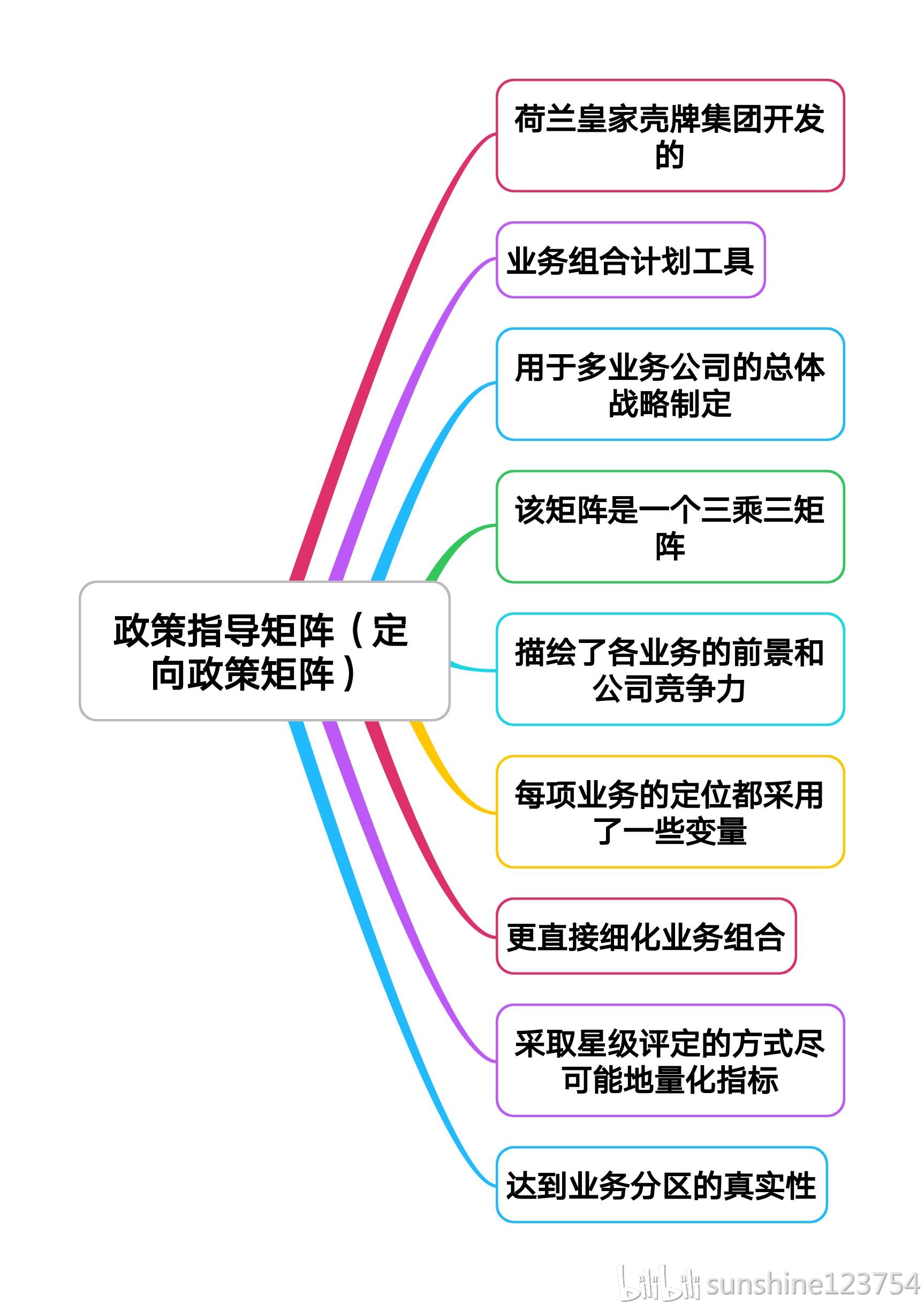 政策指导矩阵(定向政策矩阵)
