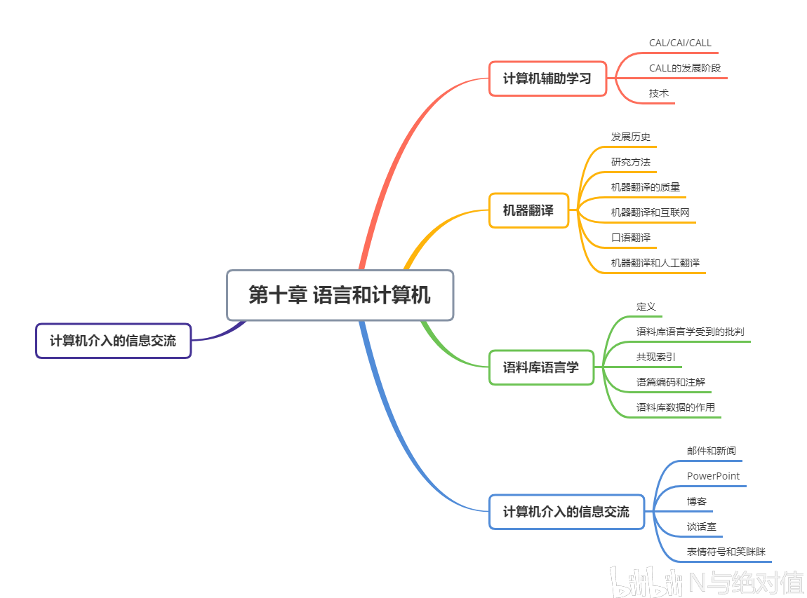 胡壮麟语言学教程思维导图第十章