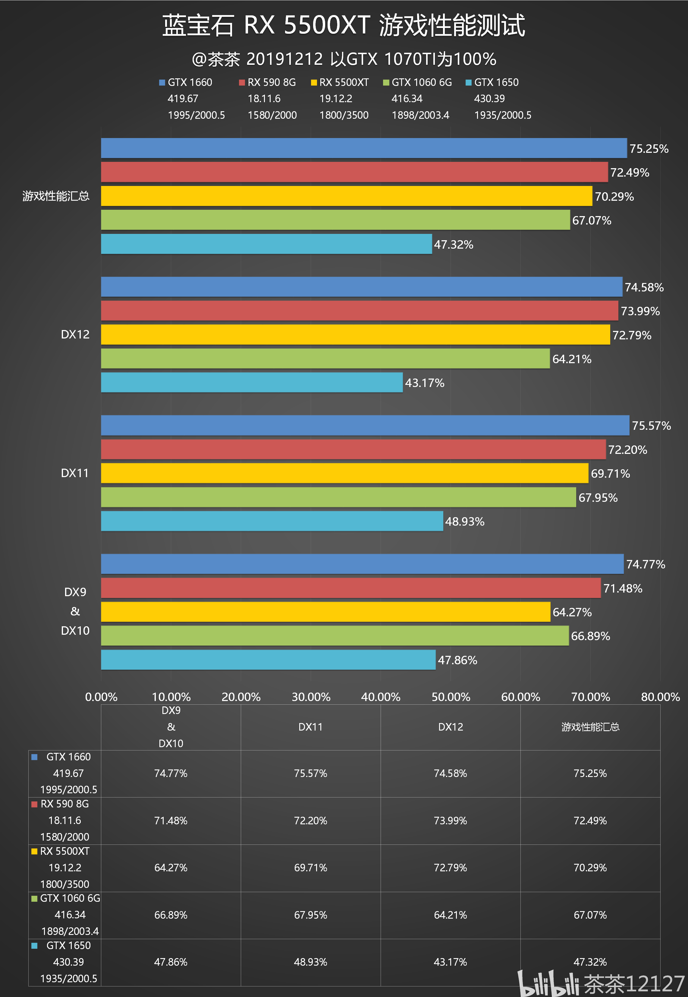 【茶茶】显卡人均7nm?amd rx 5500xt测试报告